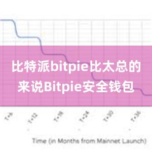 比特派bitpie比太总的来说Bitpie安全钱包